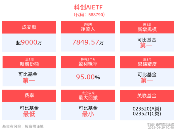 配资app下载 会议强调“AI+”信息化建设，科创AIETF(588790)盘中上涨，凌云光领涨