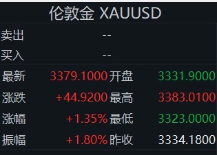 正规配资门户网 金价大幅反弹！多家品牌金饰涨回1000元/克