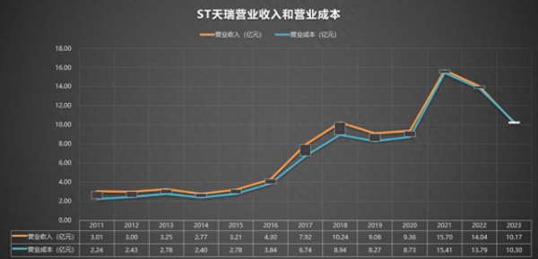 中国配资官网 300165 ST天瑞 2011-2023年报