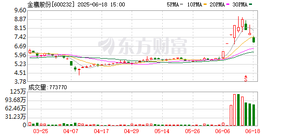 在线配资炒股平台 金鹰股份连续3个交易日收盘价格跌幅偏离值累计超20%